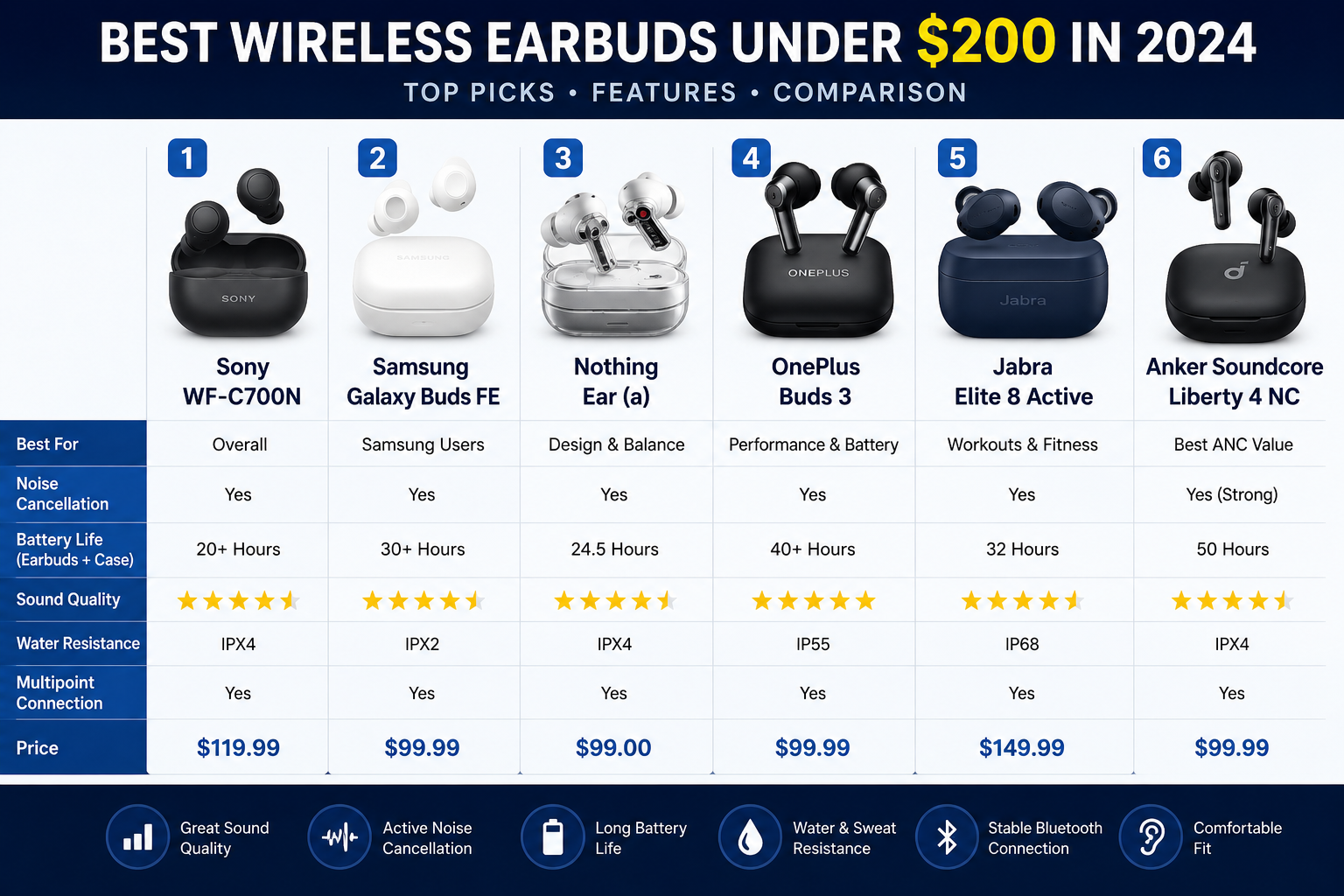 Best wireless earbuds under $200 comparison 2024